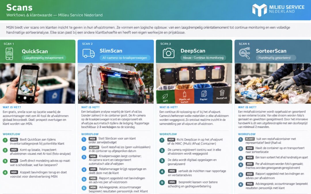 Milieu Service Nederland | Van afvalanalyse naar continu afvalinzicht met AI-scans, DeepScan en MSG-Trolley